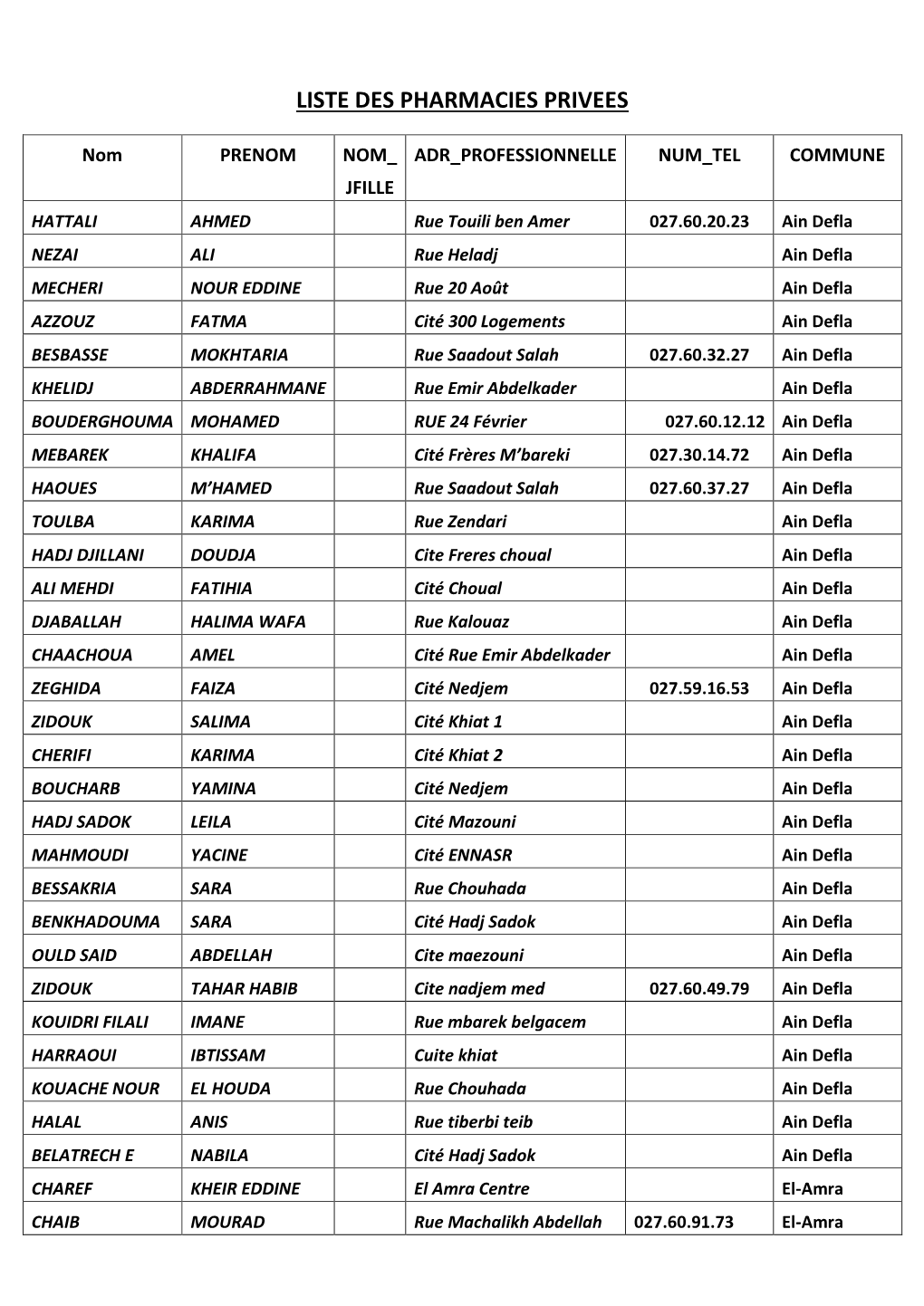 Liste Des Pharmacies Privees