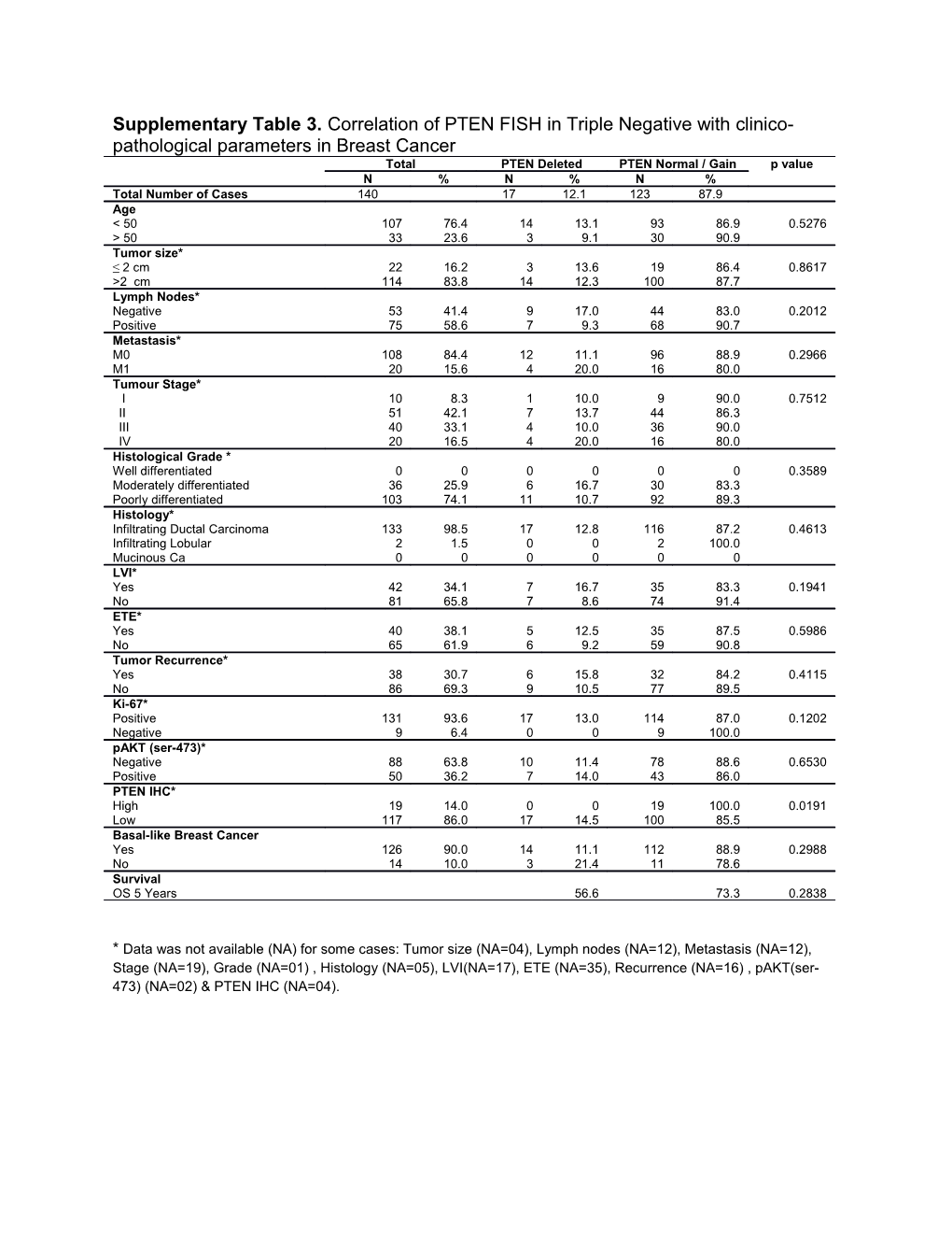 Supplementary Table 3. Correlation of PTEN FISH in Triple Negative with Clinico-Pathological