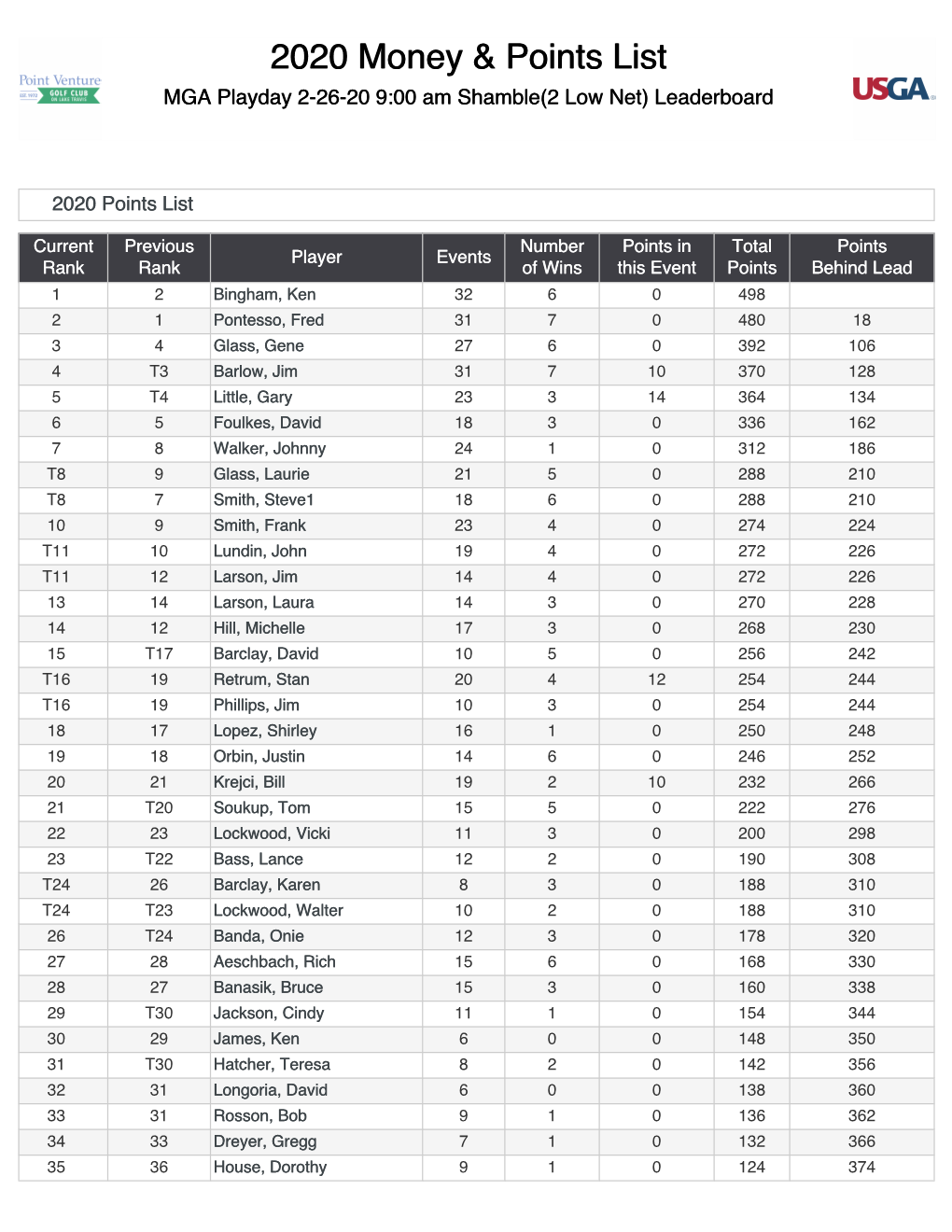 2020 Money & Points List