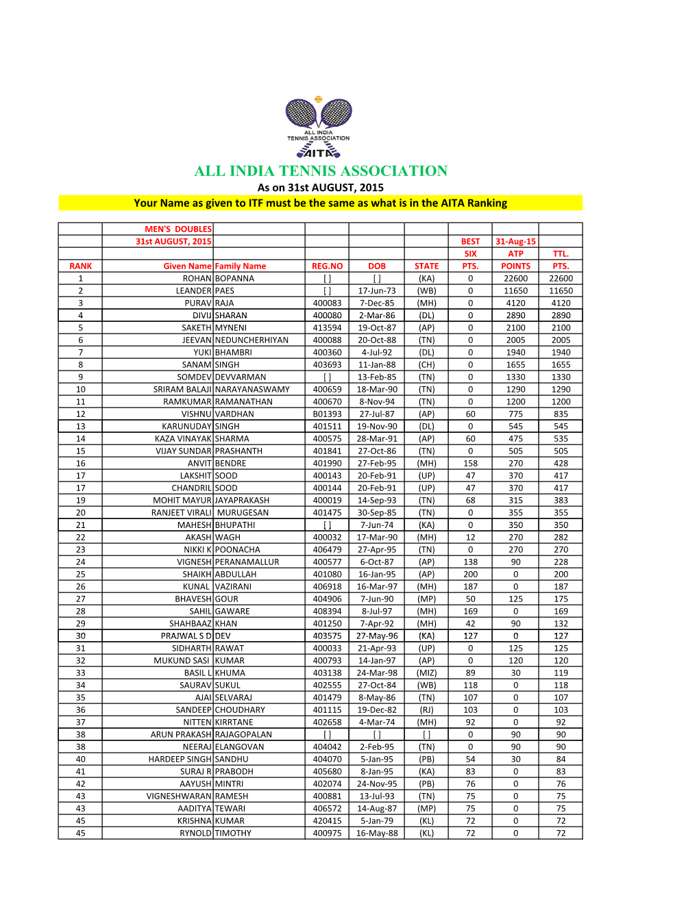 ALL INDIA TENNIS ASSOCIATION As on 31St AUGUST, 2015 Your Name As Given to ITF Must Be the Same As What Is in the AITA Ranking