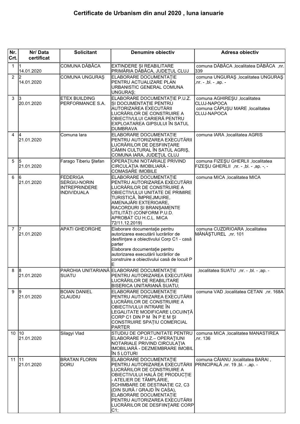 Certificate De Urbanism Din Anul 2020 , Luna Ianuarie