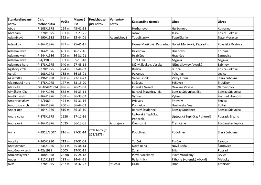 Štandardizovaný Názov Číslo Rozhodnutia Výška Mapový List Predchádza- Júci Názov Variantný Názov Katastrálne Územ