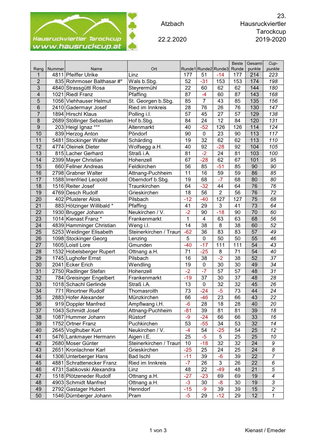 Atzbach 22.2.2020 23. Hausruckviertler Tarockcup 2019