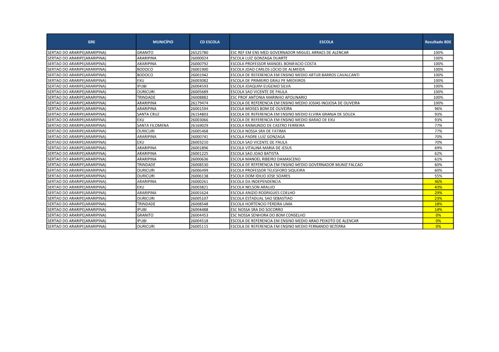 GRE MUNICÍPIO CD ESCOLA ESCOLA Resultado BDE SERTAO DO ARARIPE(ARARIPINA) GRANITO 26525780 ESC REF EM ENS MED GOVERNADOR MIGUEL
