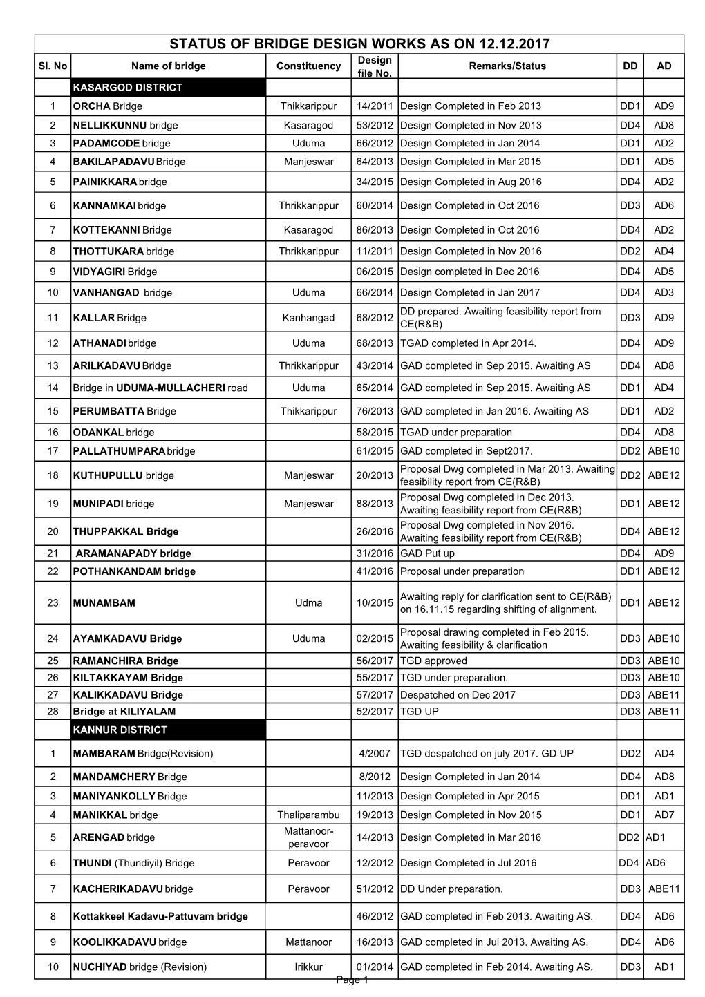 STATUS of BRIDGE DESIGN WORKS AS on 12.12.2017 Design Sl