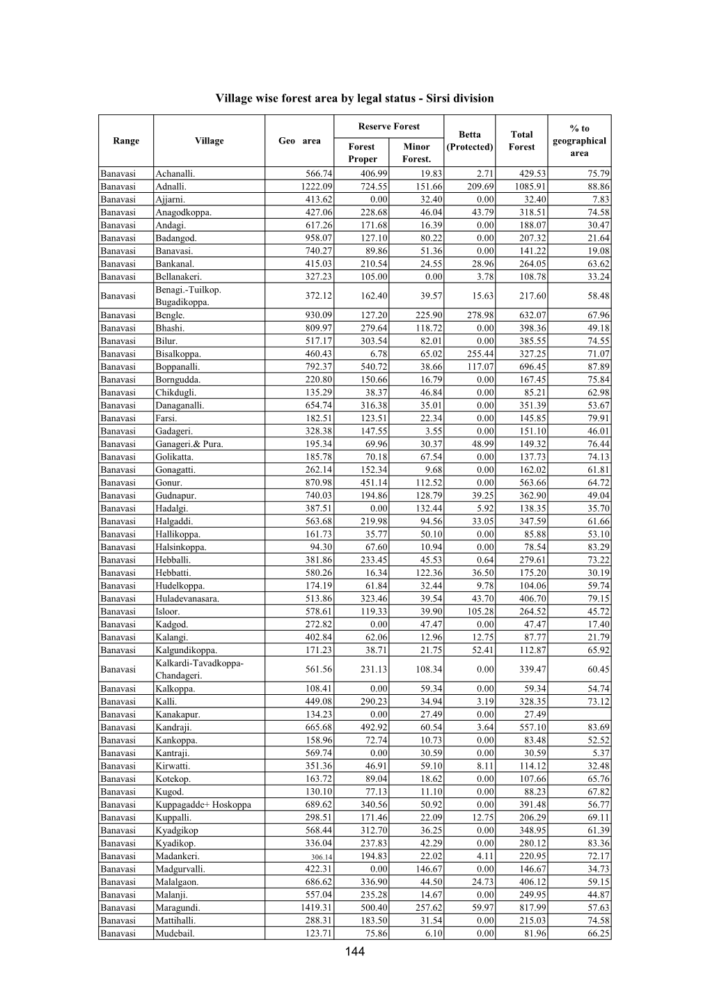 Village Wise Forest Area by Legal Status - Sirsi Division