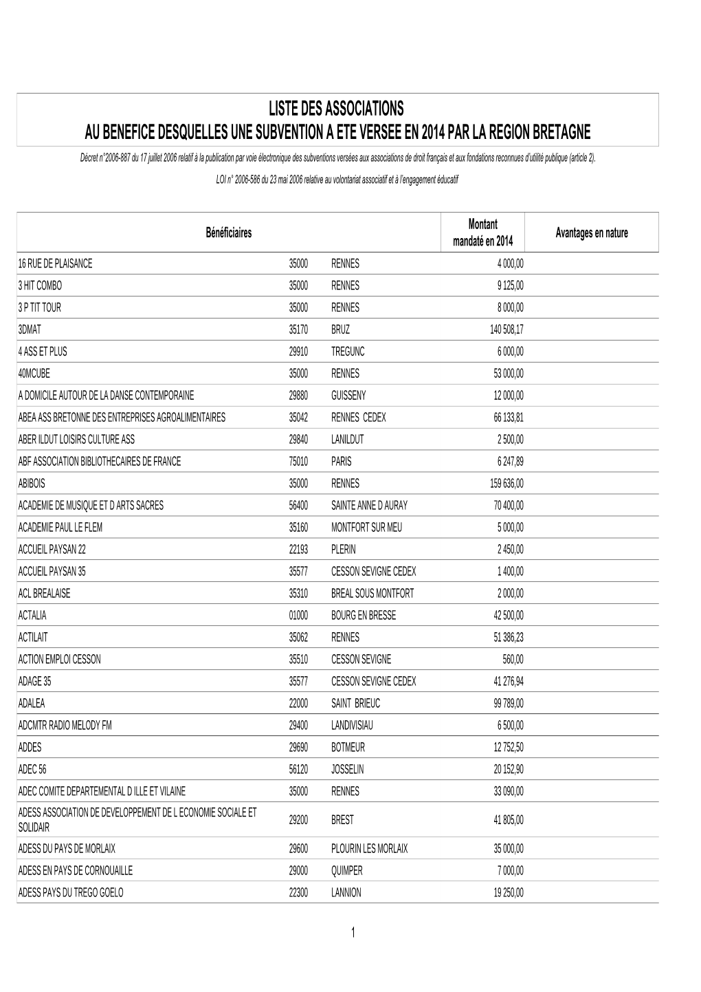 Liste Des Subventions Aux Associations