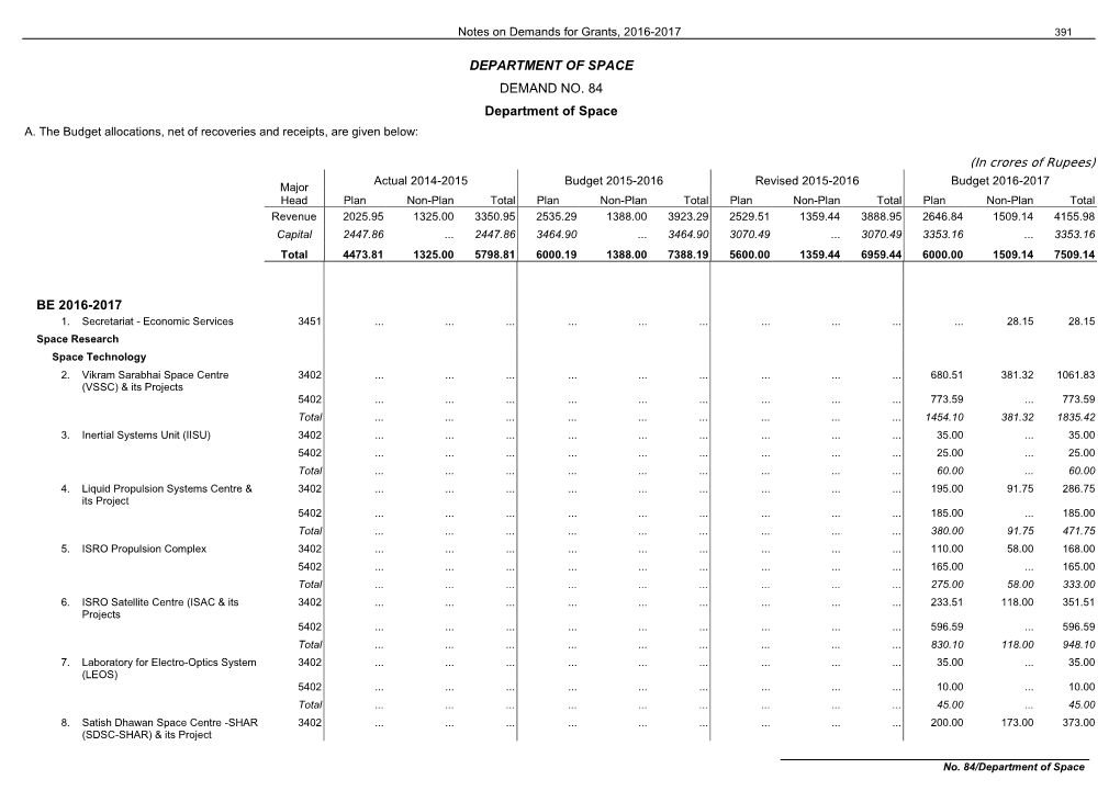 (In Crores of Rupees) BE 2016-2017