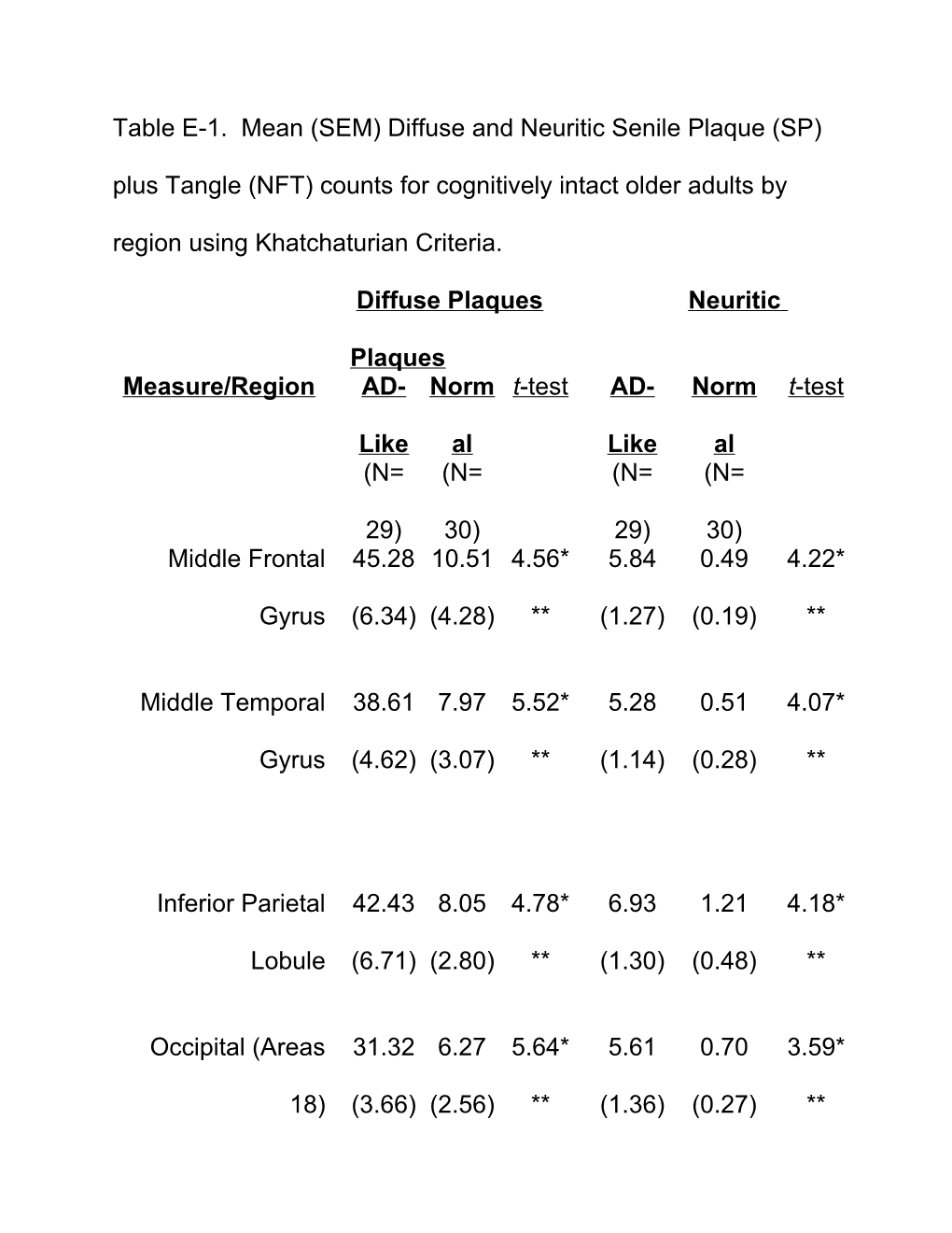 Table E-1. Mean (SEM) Diffuse and Neuritic Senile Plaque (SP) Plus Tangle (NFT) Counts