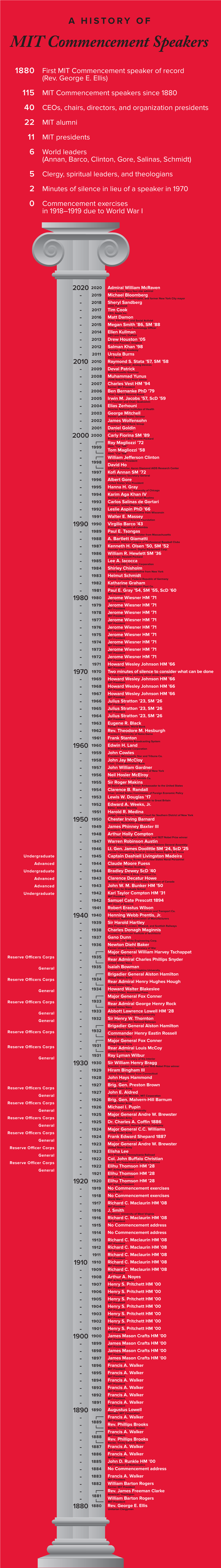 View the Full List of Guest Speakers at MIT