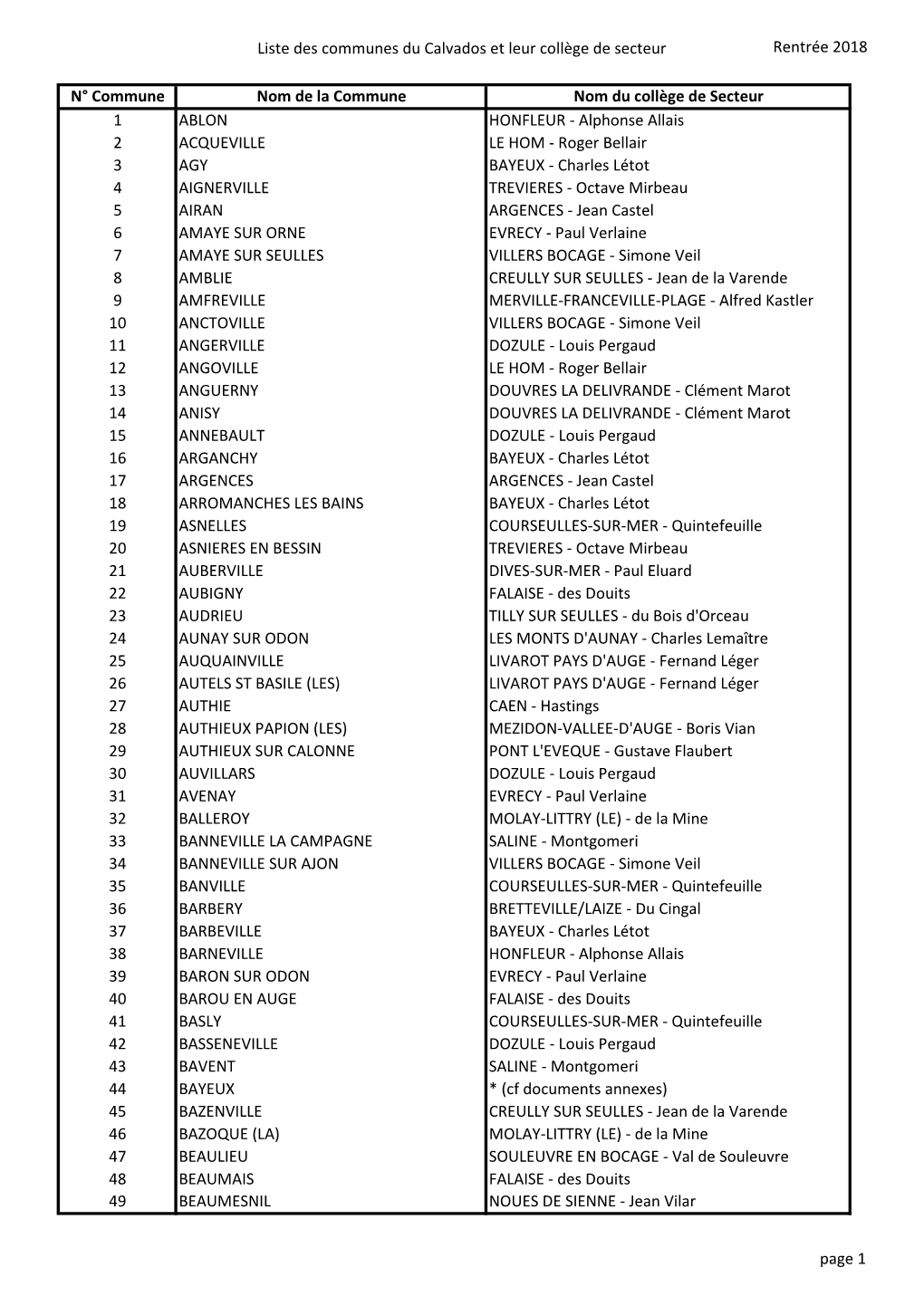 Liste Des Communes Du Calvados Et Leur Collège De Secteur Rentrée 2018 N° Commune Nom De La Commune Nom Du Collège De Secteu