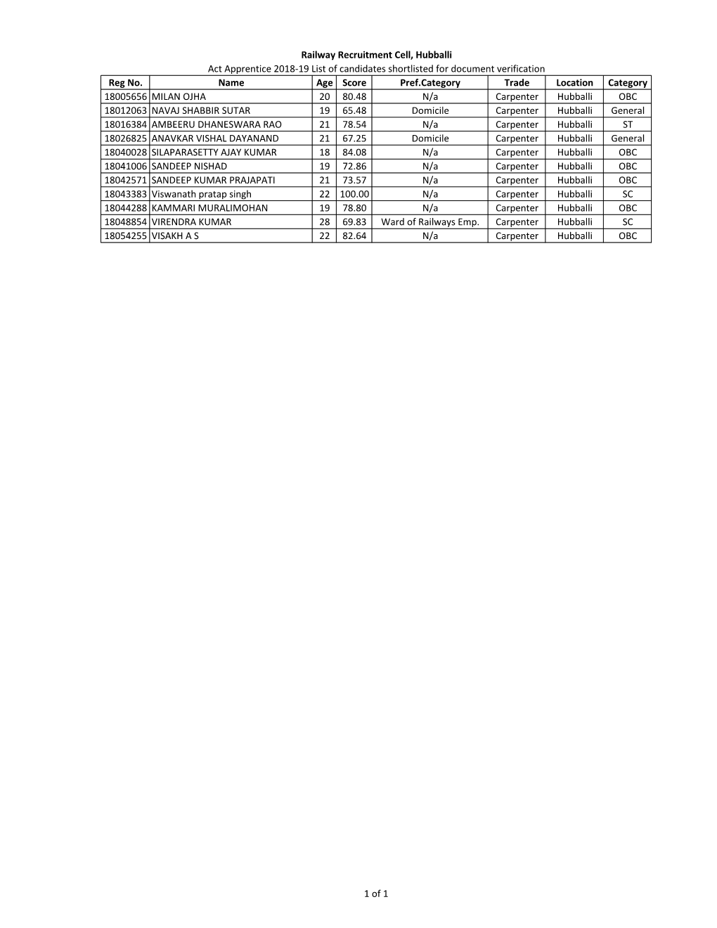 Reg No. Name Age Score Pref.Category Trade