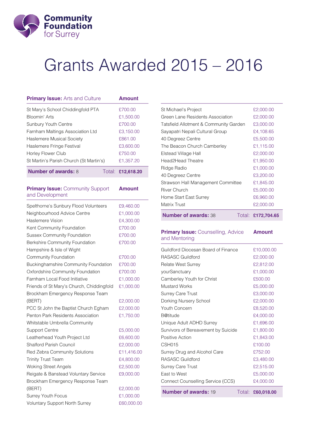 CFS Grants Awarded 2015-16
