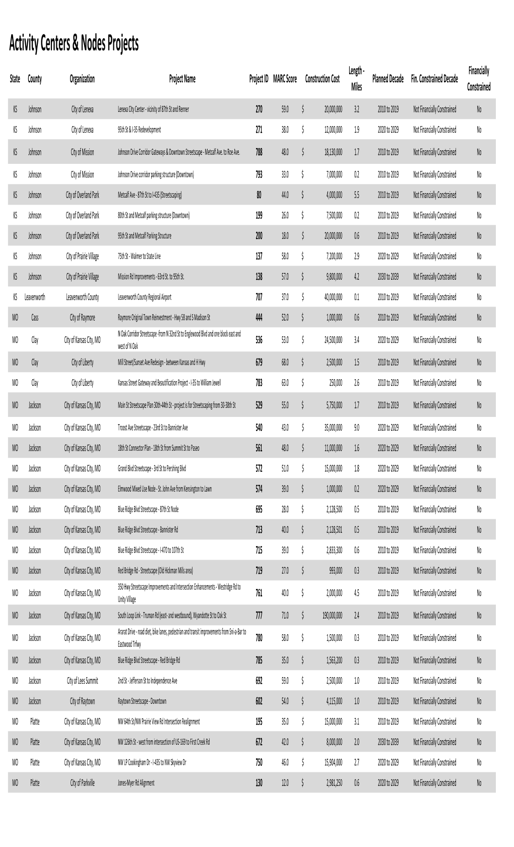 Copy of LRTP 2040 Project Listings for MARC Webpage