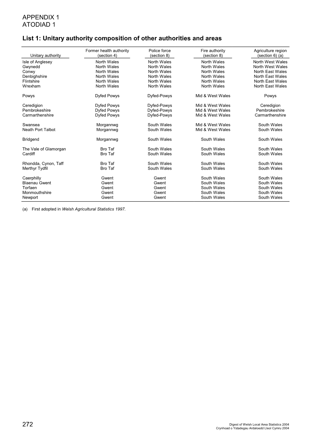 APPENDIX 1 ATODIAD 1 272 List 1: Unitary Authority Composition Of