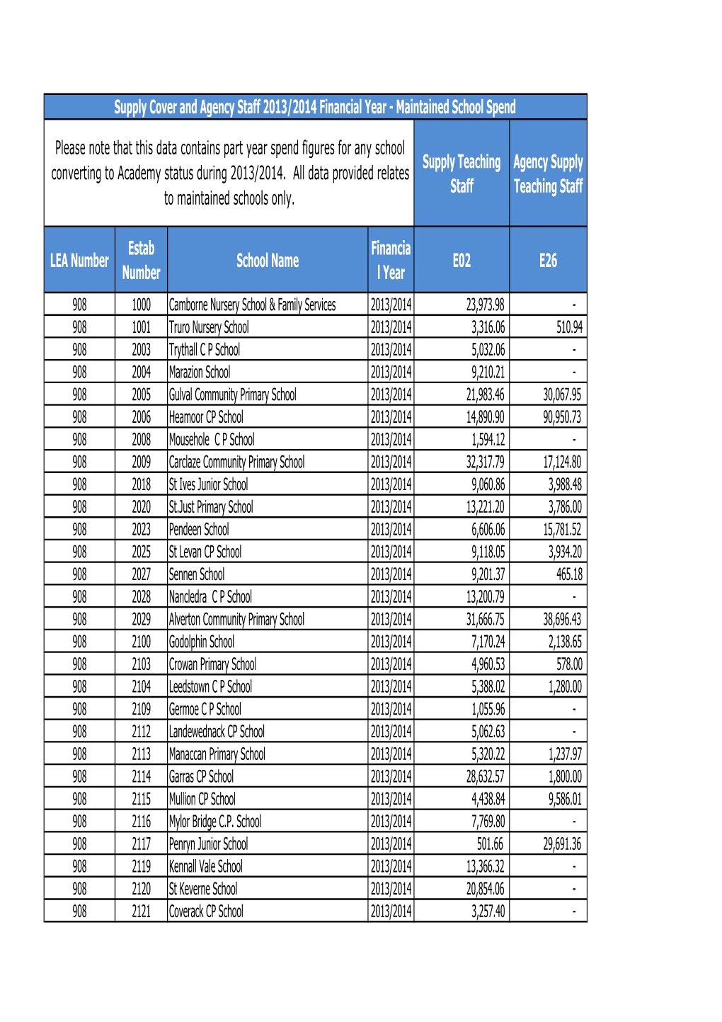 Supply Cover and Agency Staff 2013/2014 Financial Year - Maintained School Spend