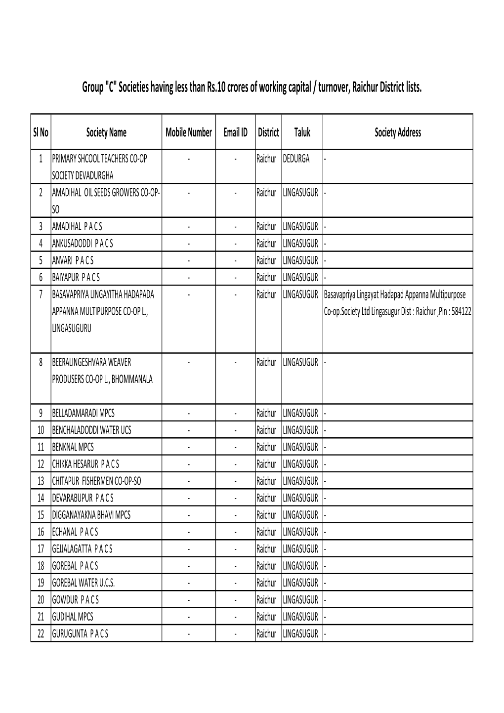 Raichur District Lists