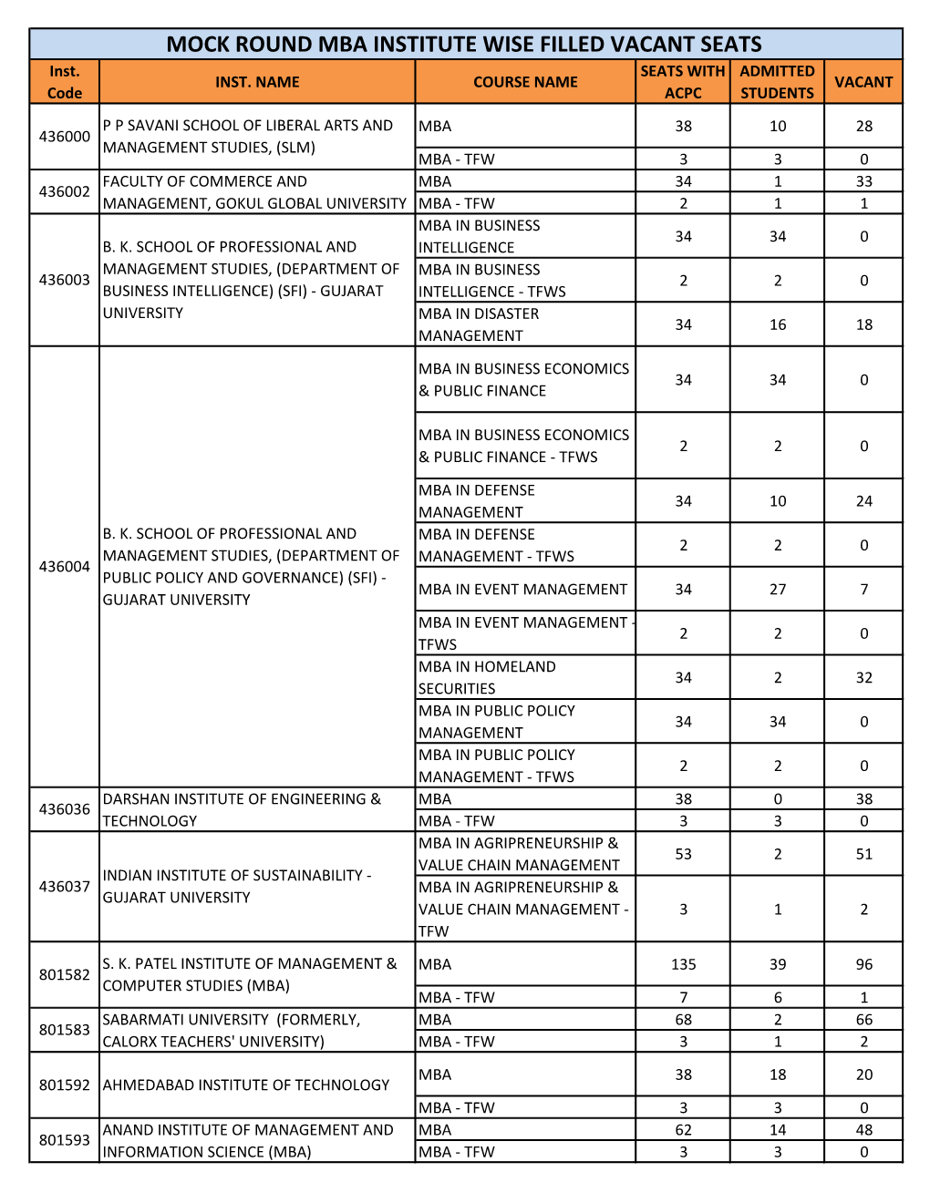 MOCK ROUND MBA INSTITUTE WISE FILLED VACANT SEATS Inst