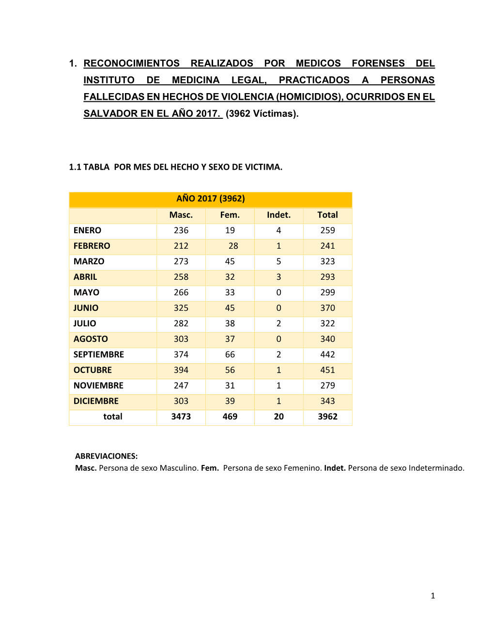 1. Reconocimientos Realizados Por Medicos