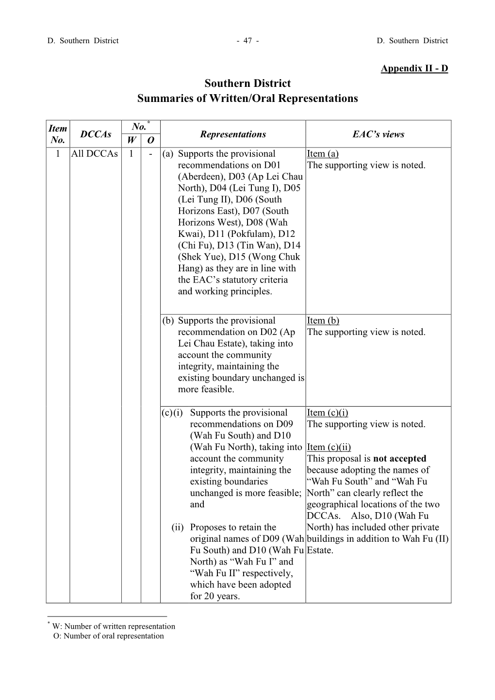 Southern District Summaries of Written/Oral Representations