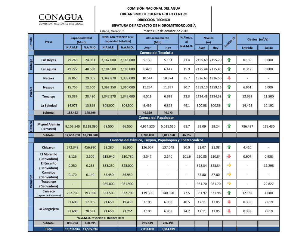 JEFATURA DE PROYECTO DE HIDROMETEOROLOGÍA Xalapa, Veracruz Martes, 02 De Octubre De 2018