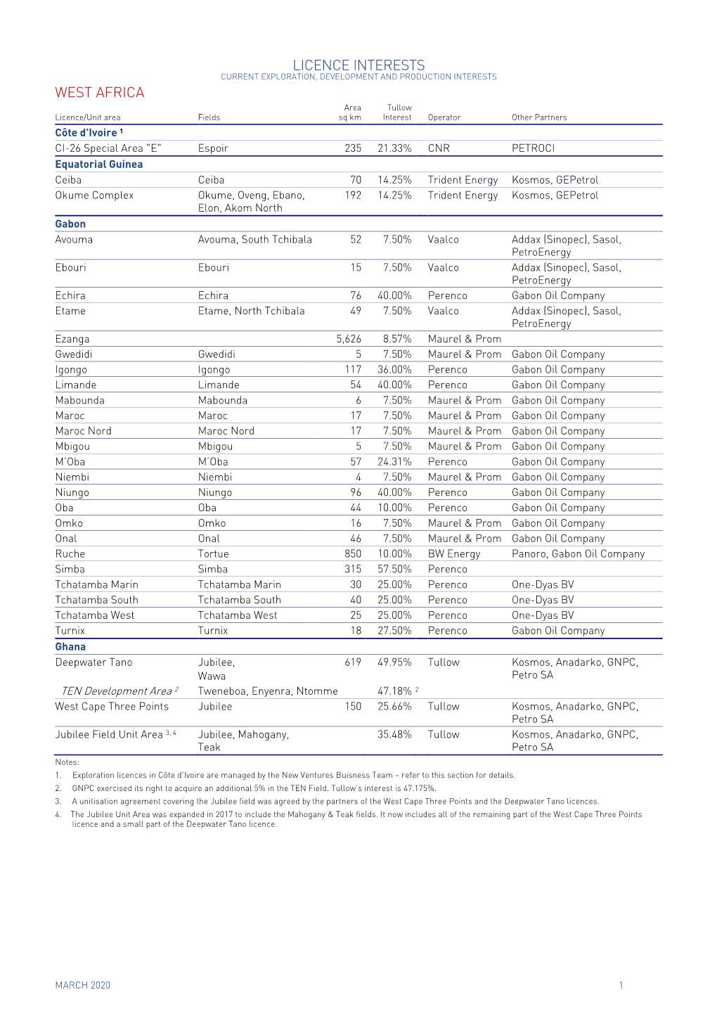 Licence Interests West Africa