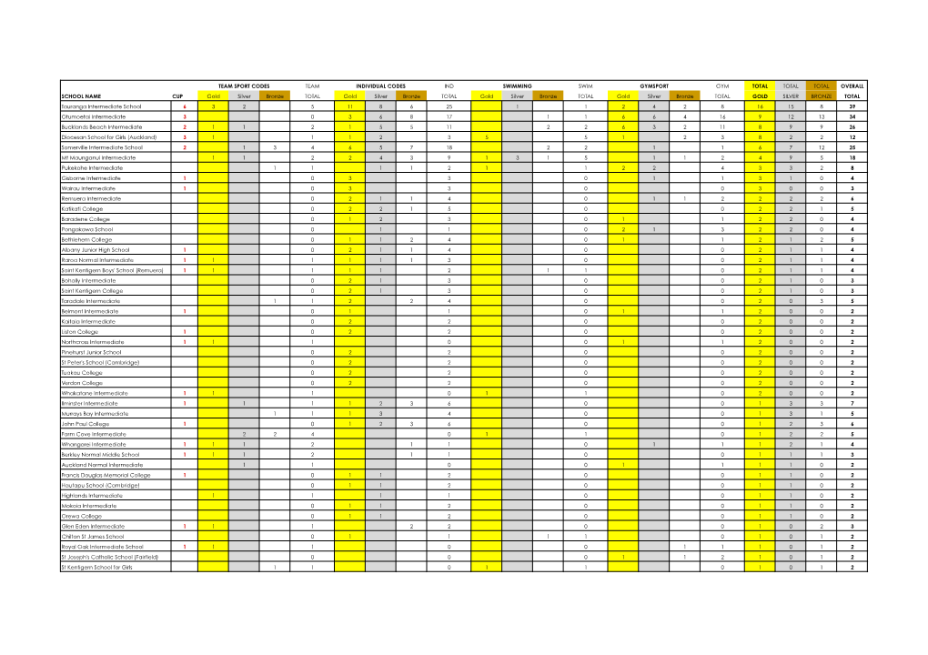 Team Ind Swim Gym Total Total Total Overall School Name