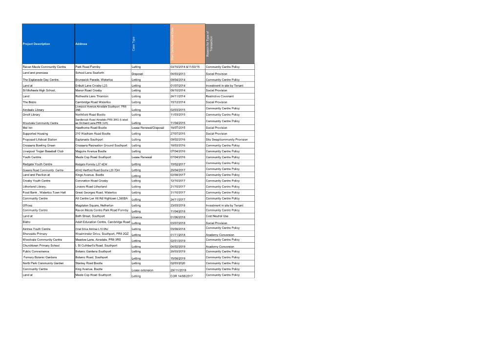 Project Description Address Case T Ype S Tart Date/A Pproval Date