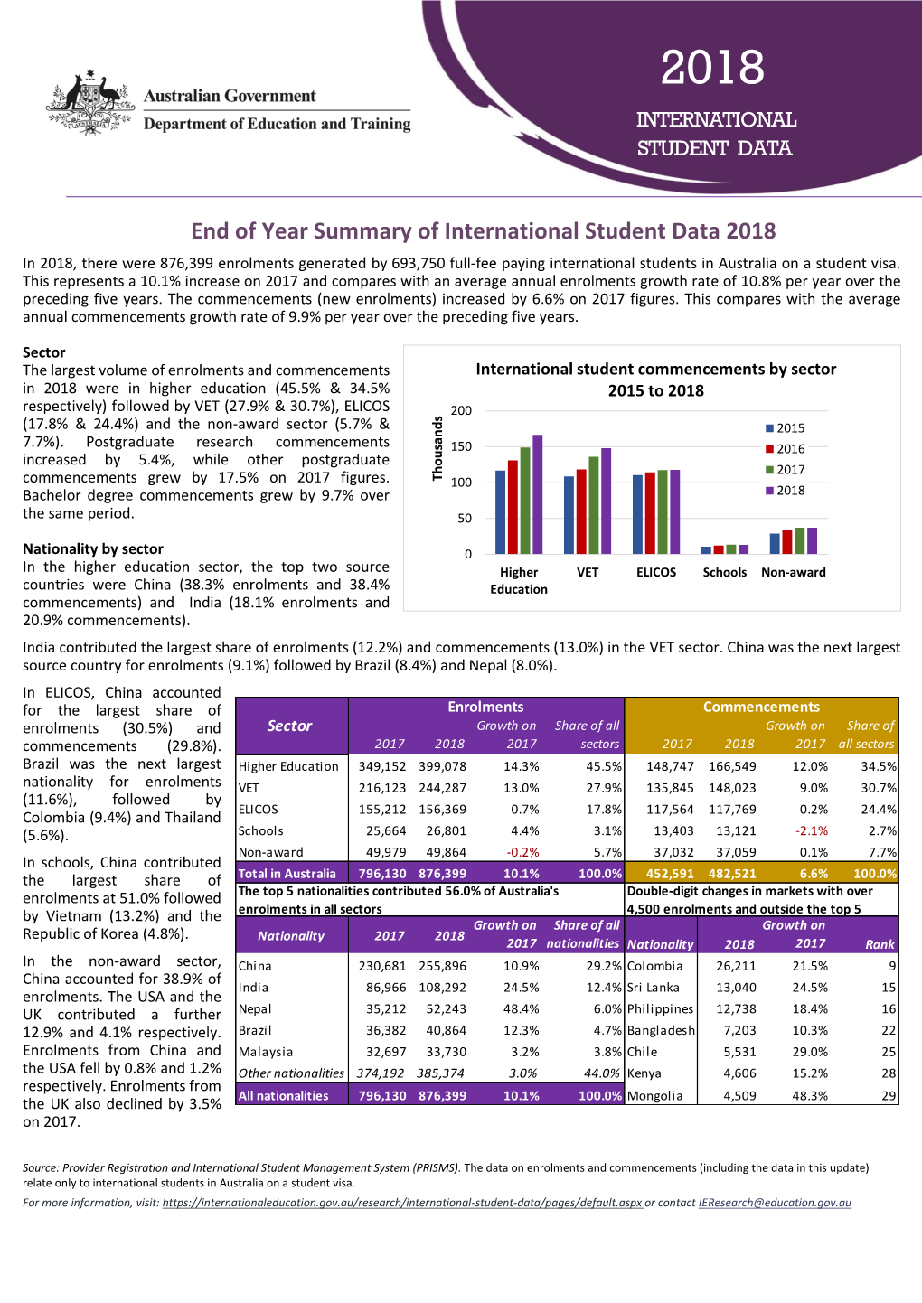 End of Year Summary of International Student Data 2018