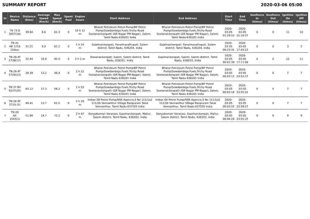 Summary Report 2020-03-06 05:00