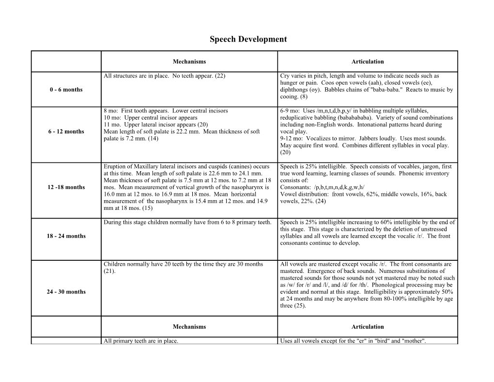 Speech Development