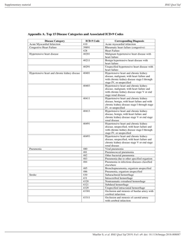 Appendix A. Top 15 Disease Categories and Associated ICD-9 Codes