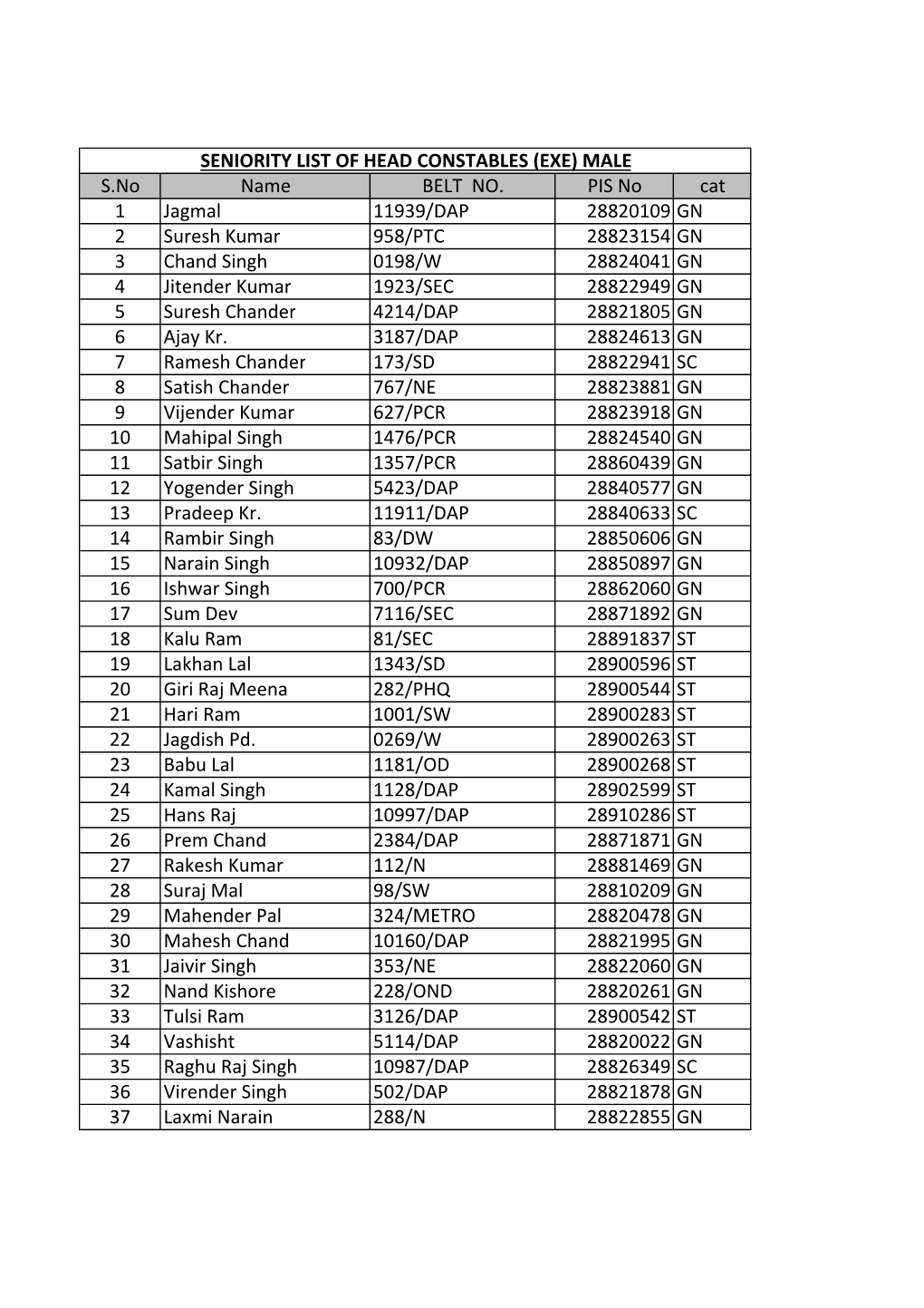 SENIORITY LIST of HEAD CONSTABLES (EXE) MALE S.No Name BELT NO