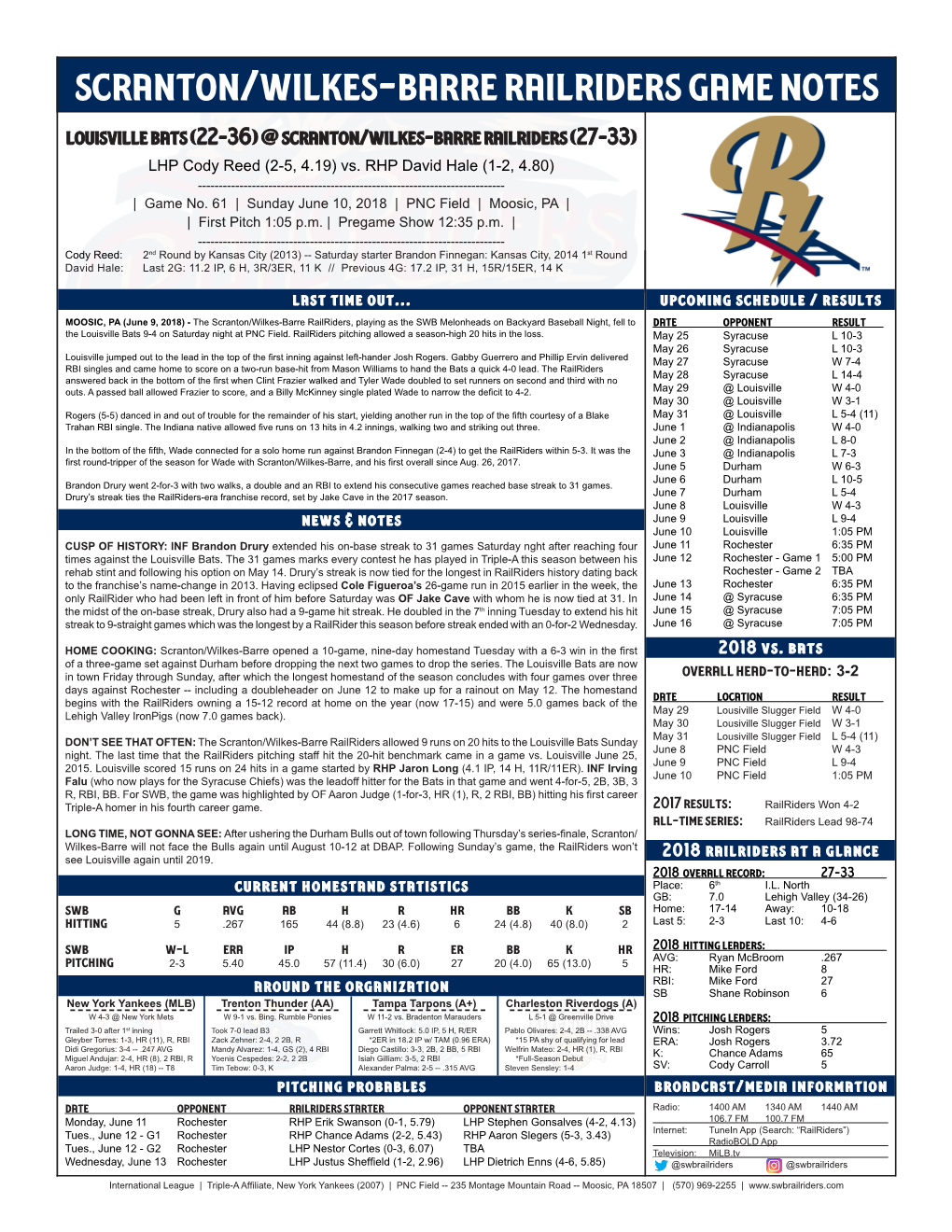 Scranton/Wilkes-Barre Railriders Game Notes Louisville Bats (22-36) @ Scranton/Wilkes-Barre Railriders (27-33) LHP Cody Reed (2-5, 4.19) Vs