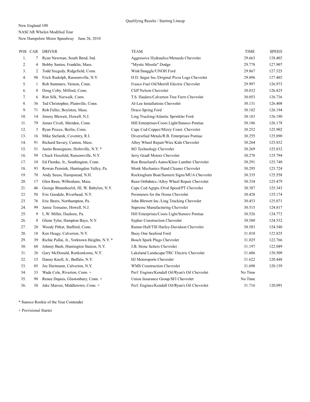 Qualifying Results / Starting Lineup New England 100 NASCAR Whelen Modified Tour New Hampshire Motor Speedway June 26, 2010