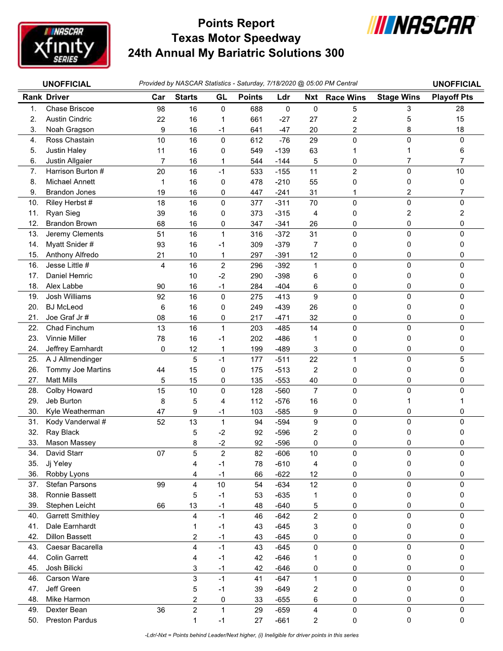 Texas Motor Speedway 24Th Annual My Bariatric Solutions 300