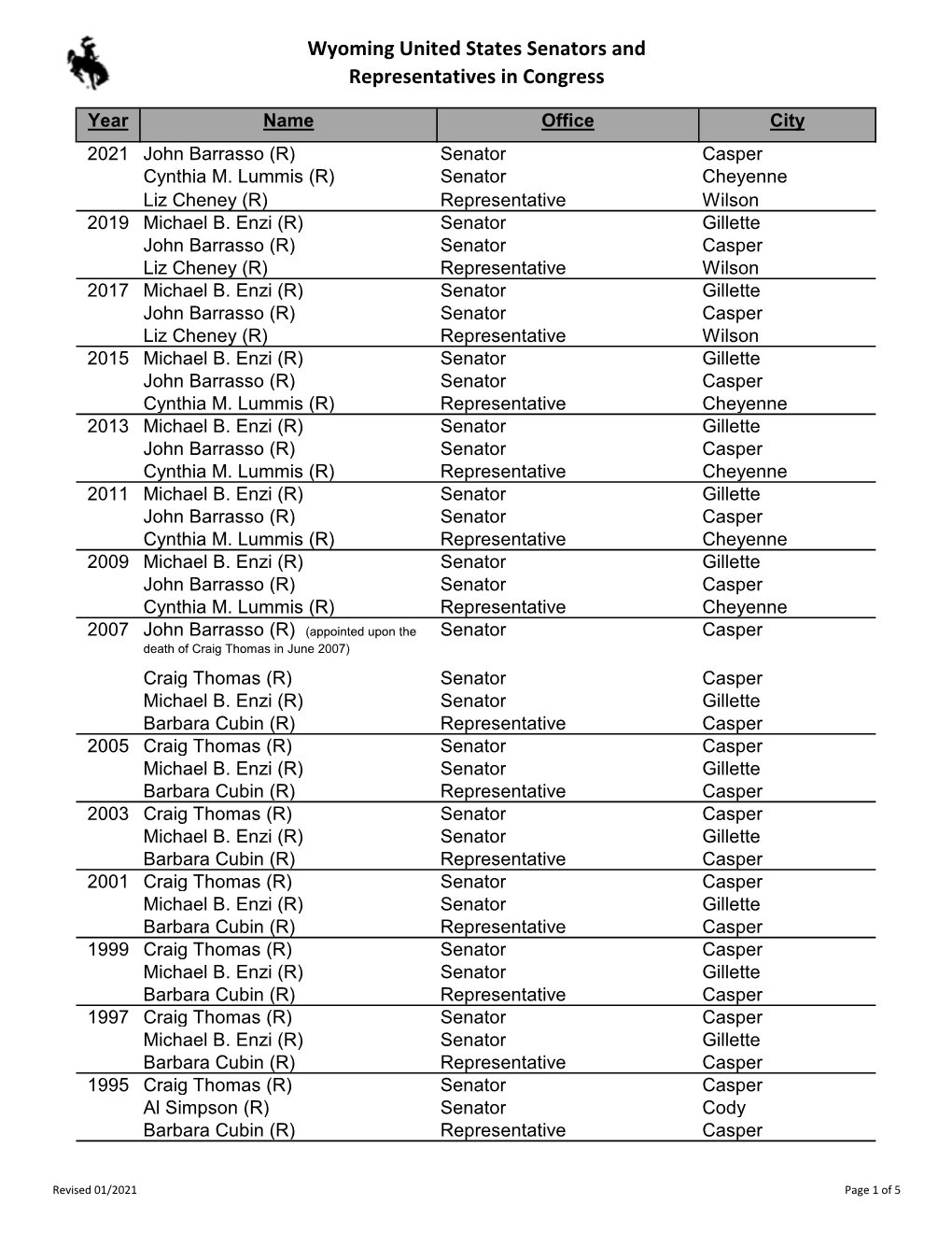 Wyoming United States Senators and Representatives in Congress