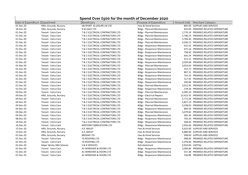 Spend Over £500 Dec 2020