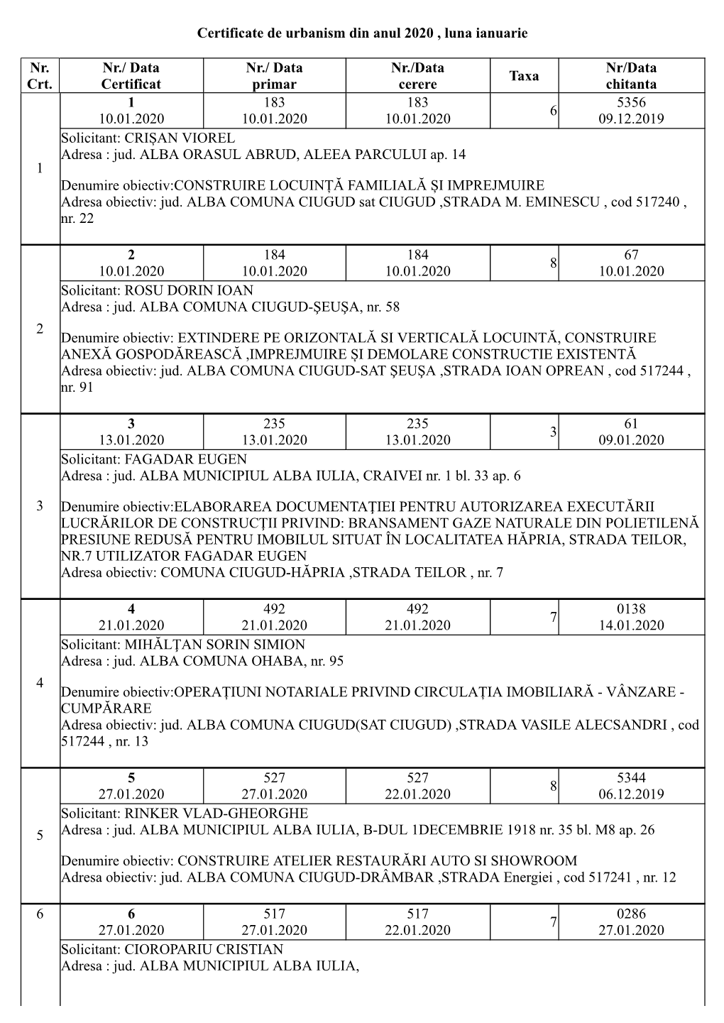 Certificate De Urbanism Din Anul 2020 , Luna Ianuarie Nr. Crt. Nr./ Data