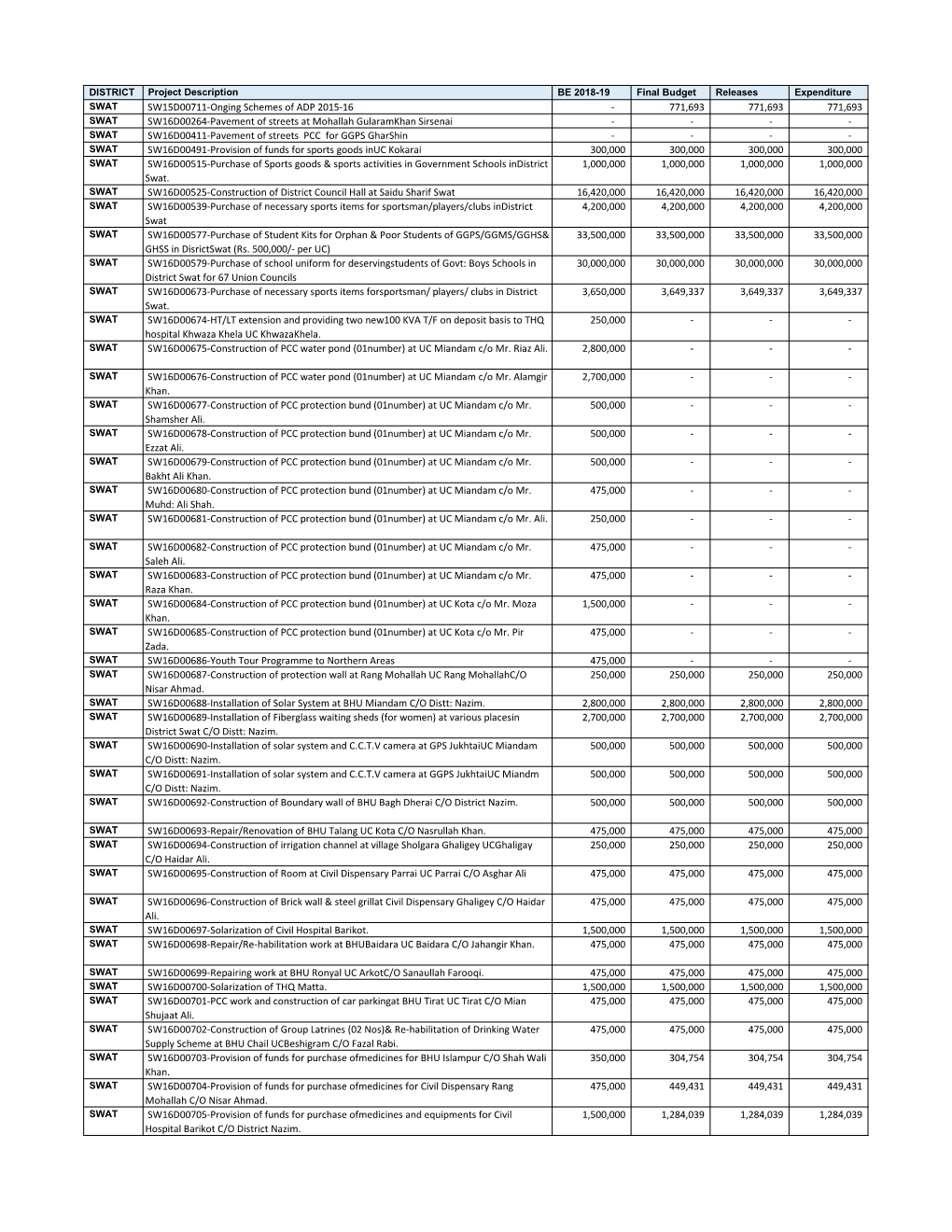 SW15D00711-Onging Schemes of ADP 2015-16