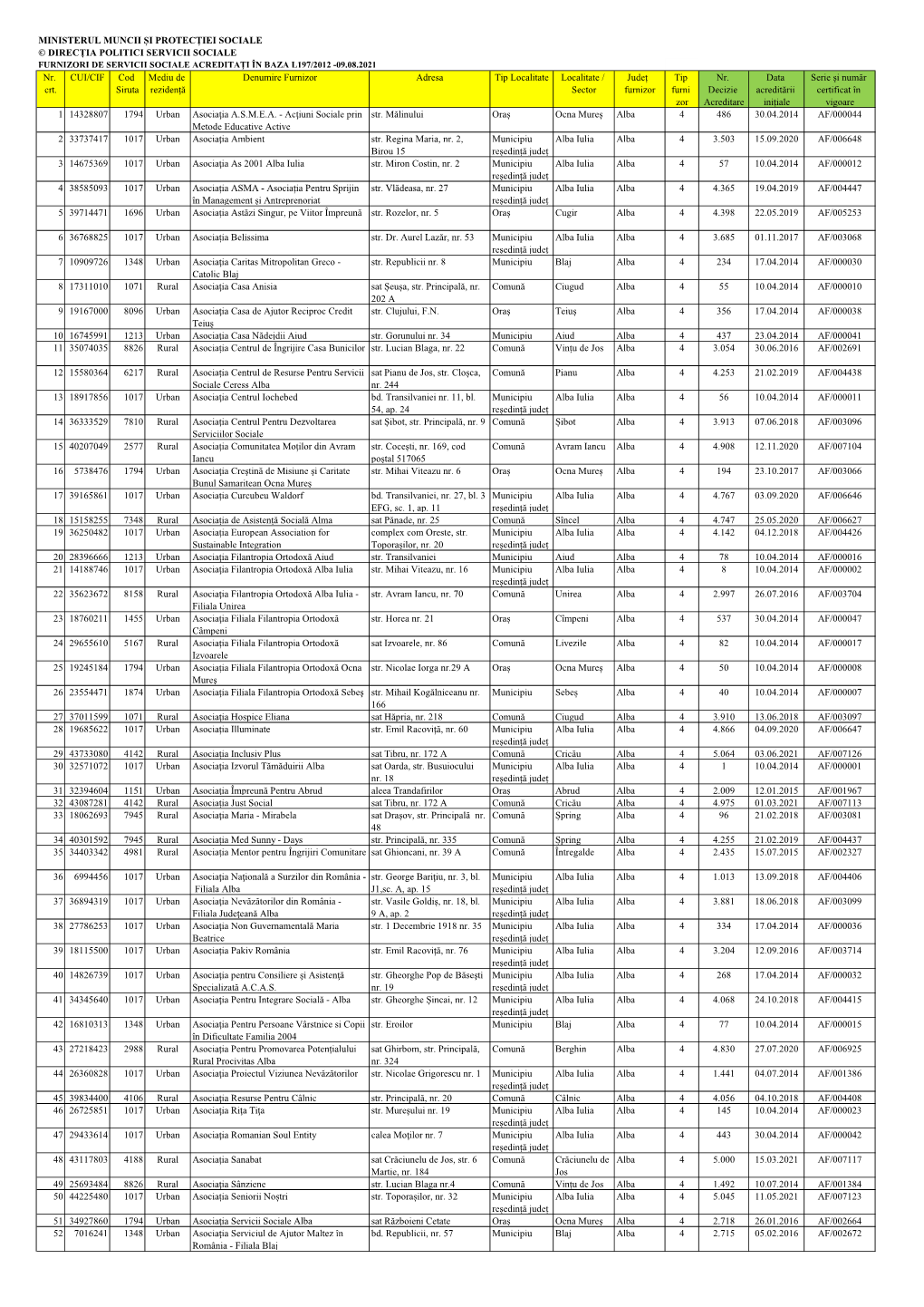 MINISTERUL MUNCII ȘI PROTECȚIEI SOCIALE © DIRECȚIA POLITICI SERVICII SOCIALE FURNIZORI DE SERVICII SOCIALE ACREDITAŢI ÎN BAZA L197/2012 -09.08.2021 Nr