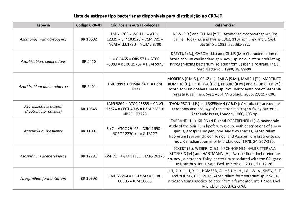 Lista De Estirpes Tipo Bacterianas Disponíveis Para Distribuição No CRB-JD