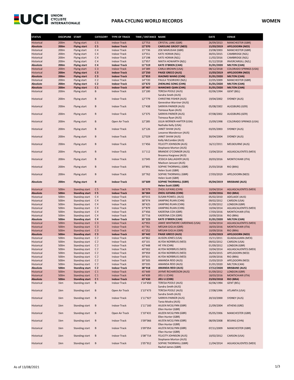 Para-Cycling World Records Women