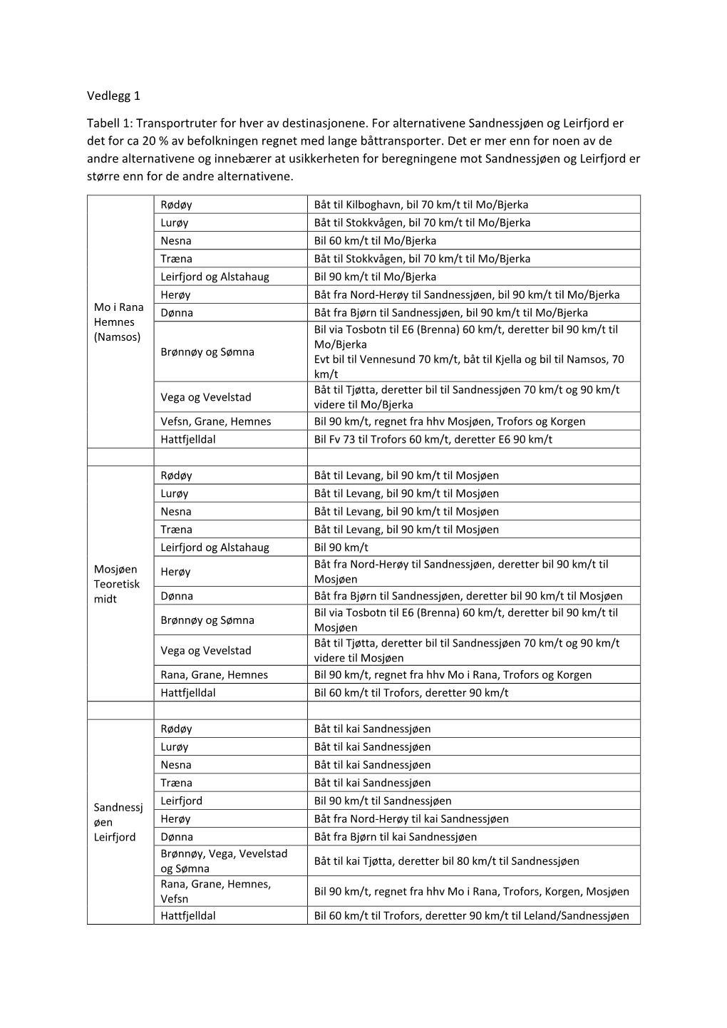 Vedlegg 1 Tabell 1: Transportruter for Hver Av Destinasjonene. For