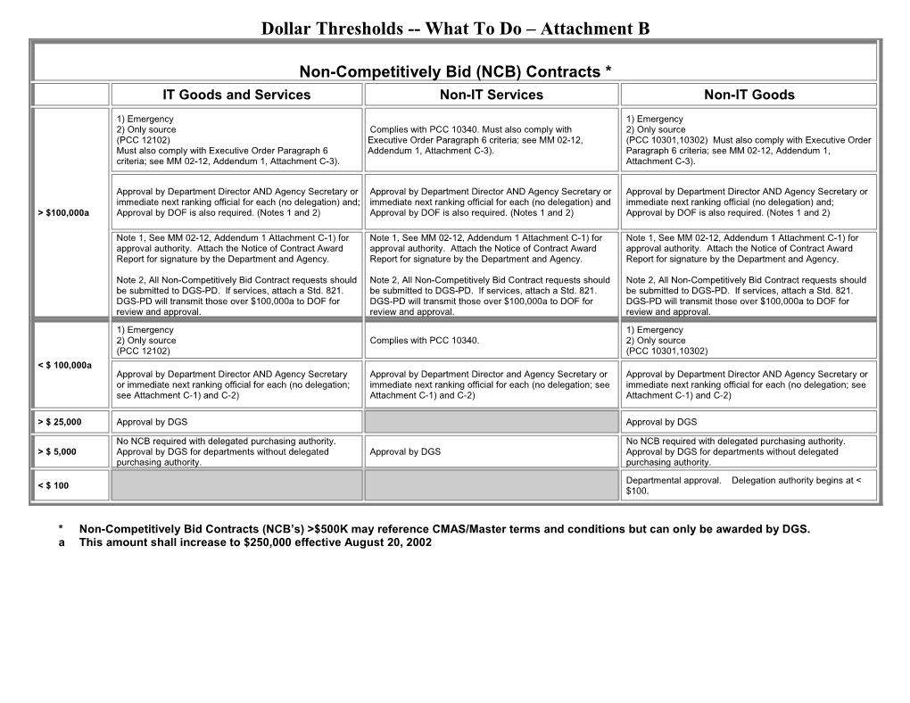 Dollar Thresholds What to Do