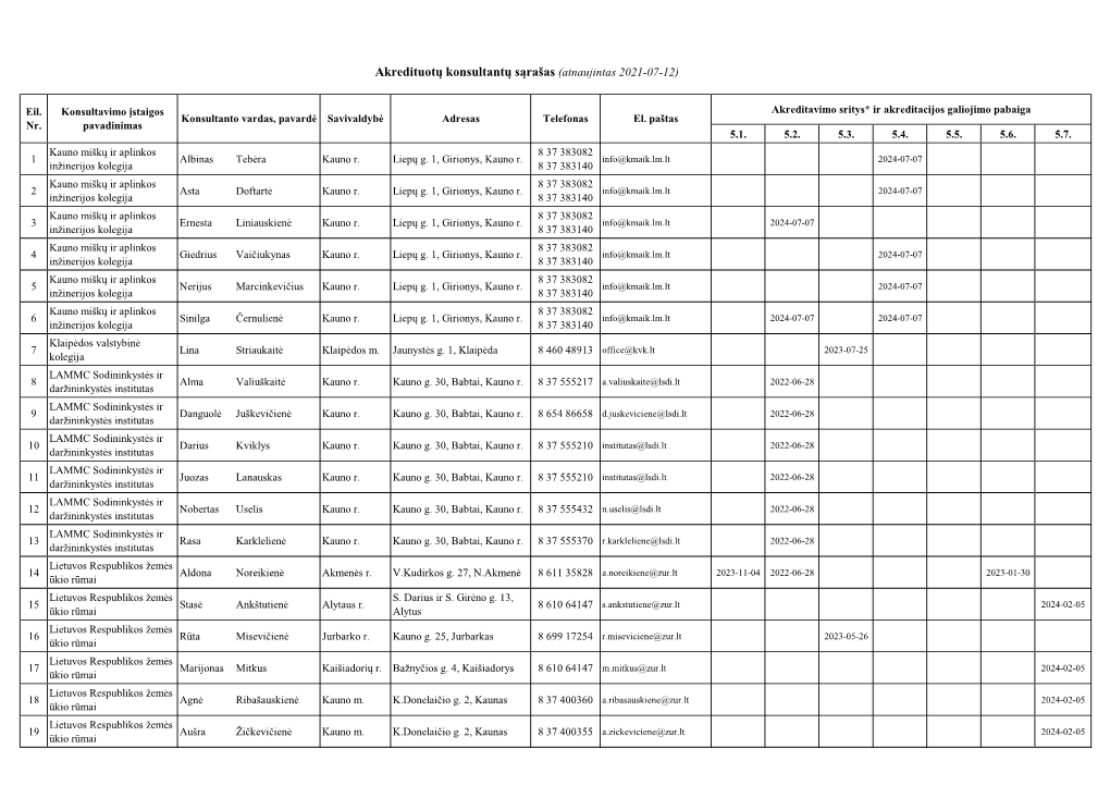 Akredituotų Konsultantų Sąrašas (Atnaujintas 2021-07-12)