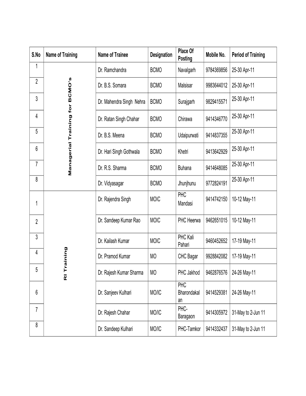 S.No Name of Training Name of Trainee Designation Mobile No