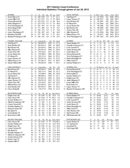 2011 Atlantic Coast Conference Individual Statistics Through Games of Jan 26, 2012