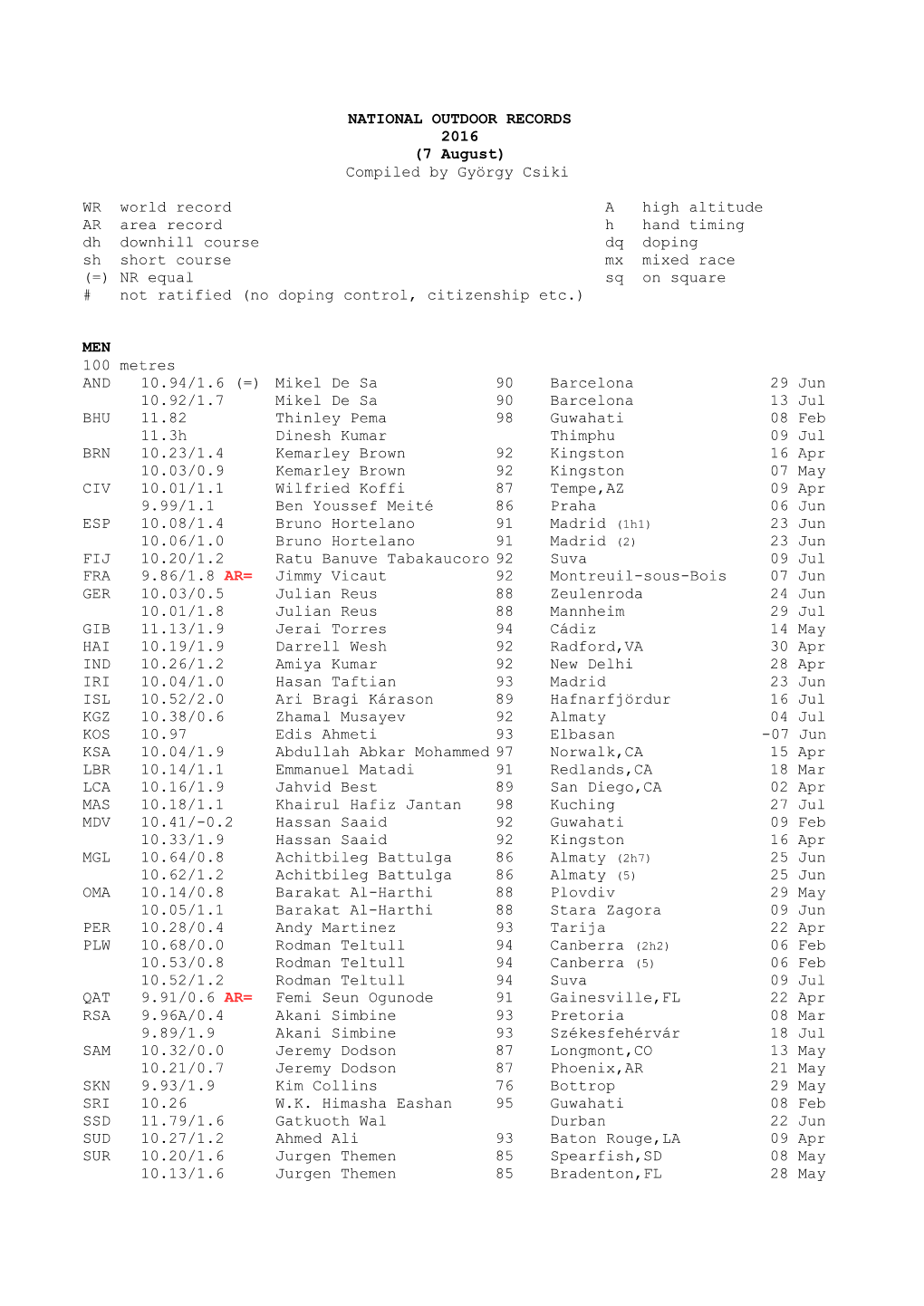 NATIONAL OUTDOOR RECORDS 2016 (7 August) Compiled by György Csiki WR World Record a High Altitude AR Area Record H Hand T