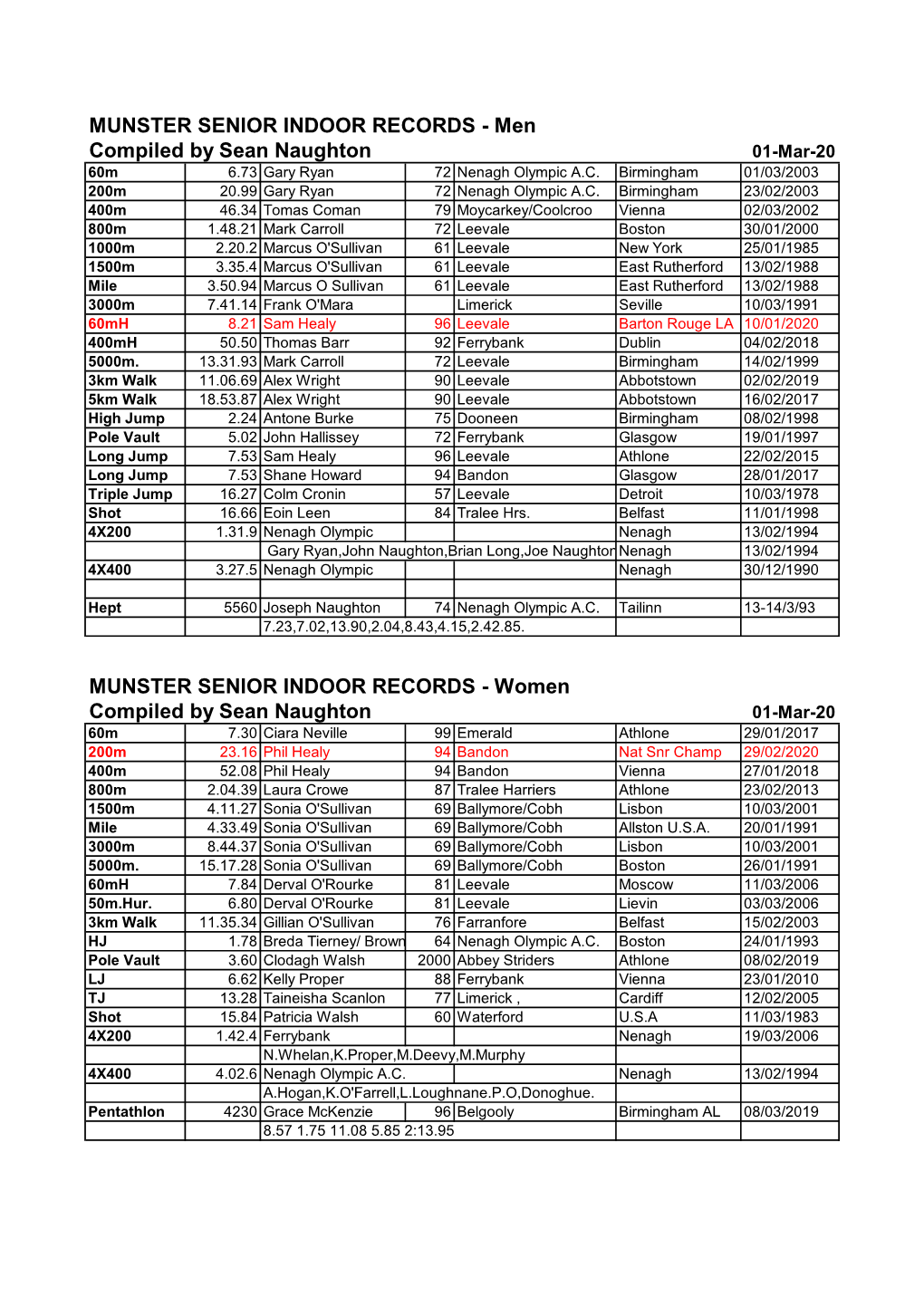 MUNSTER SENIOR INDOOR RECORDS - Men Compiled by Sean Naughton 01-Mar-20 60M 6.73 Gary Ryan 72 Nenagh Olympic A.C